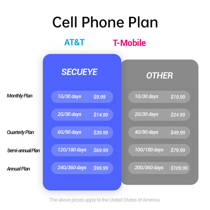 4G LTE SIM Card - Data Only - Prepaid No Contract USA Nationwide Coverage for Security Cameras, Mobile Hotspots, Routers, Unlocked IoT Devices